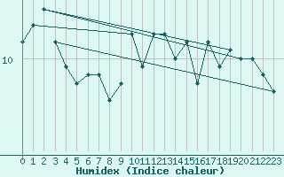 Courbe de l'humidex pour Brignogan (29)