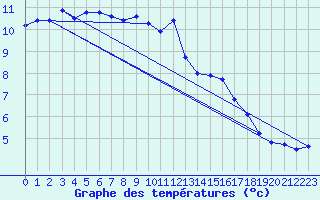 Courbe de tempratures pour Gap-Sud (05)