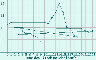 Courbe de l'humidex pour la bouée 62145