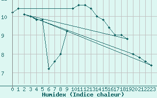 Courbe de l'humidex pour Capo Bellavista