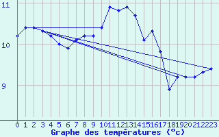 Courbe de tempratures pour Corny-sur-Moselle (57)