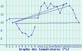 Courbe de tempratures pour Chouilly (51)