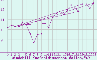 Courbe du refroidissement olien pour Dornbirn
