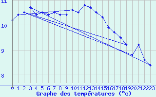 Courbe de tempratures pour Sherkin Island