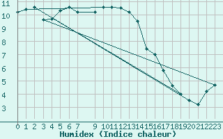 Courbe de l'humidex pour Drammen Berskog