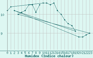 Courbe de l'humidex pour Coleshill