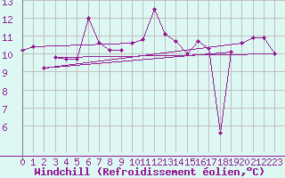 Courbe du refroidissement olien pour Engelberg