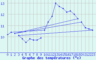 Courbe de tempratures pour Nevers (58)