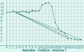 Courbe de l'humidex pour Laegern
