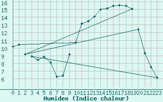 Courbe de l'humidex pour Reims-Prunay (51)