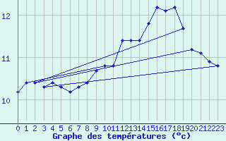 Courbe de tempratures pour Saint-Vaast-la-Hougue (50)