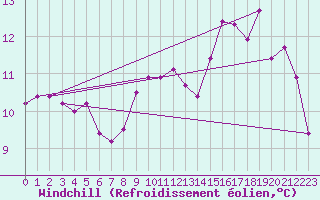 Courbe du refroidissement olien pour Abbeville (80)