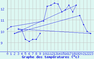 Courbe de tempratures pour Steenvoorde (59)