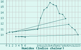 Courbe de l'humidex pour Vias (34)