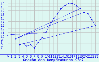 Courbe de tempratures pour Le Touquet (62)