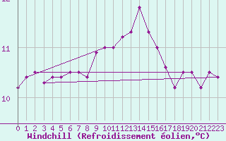 Courbe du refroidissement olien pour Tarifa