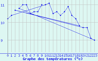 Courbe de tempratures pour Le Talut - Belle-Ile (56)