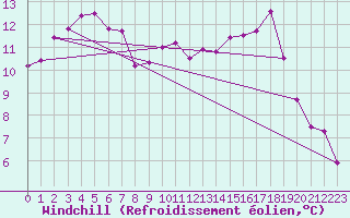 Courbe du refroidissement olien pour Vanclans (25)