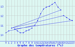 Courbe de tempratures pour Saint-Vaast-la-Hougue (50)