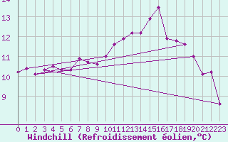 Courbe du refroidissement olien pour Biarritz (64)