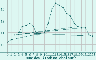 Courbe de l'humidex pour Gurande (44)