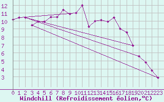 Courbe du refroidissement olien pour Saint-Nazaire (44)