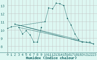 Courbe de l'humidex pour Orange (84)