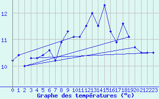 Courbe de tempratures pour Ploumanac