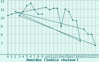 Courbe de l'humidex pour Lannion (22)