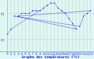 Courbe de tempratures pour Culdrose