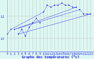 Courbe de tempratures pour la bouée 6200094