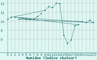 Courbe de l'humidex pour Crosby