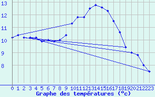 Courbe de tempratures pour Figueras de Castropol