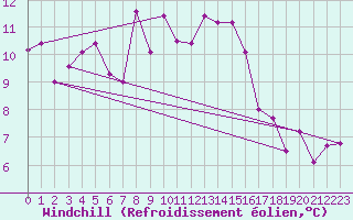 Courbe du refroidissement olien pour Geilo Oldebraten