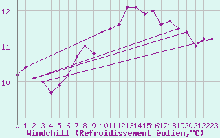 Courbe du refroidissement olien pour la bouée 62145
