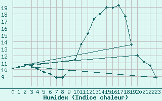 Courbe de l'humidex pour Besse-sur-Issole (83)