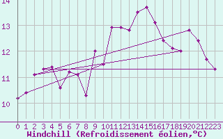 Courbe du refroidissement olien pour Bamberg