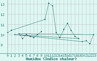 Courbe de l'humidex pour Mont-Saint-Vincent (71)