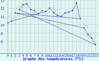 Courbe de tempratures pour Vanclans (25)