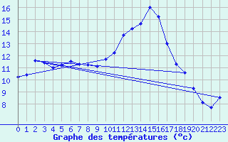 Courbe de tempratures pour Xonrupt-Longemer (88)