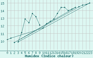 Courbe de l'humidex pour Tryvasshogda Ii