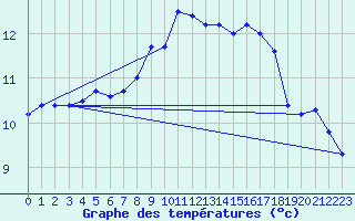 Courbe de tempratures pour Buchs / Aarau