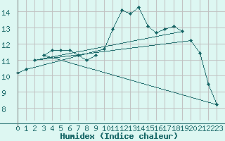 Courbe de l'humidex pour Guidel (56)