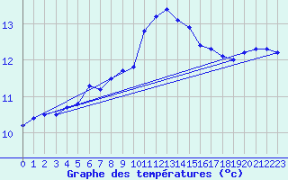 Courbe de tempratures pour Aberporth