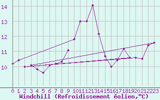 Courbe du refroidissement olien pour Ploeren (56)