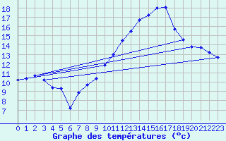 Courbe de tempratures pour Grasque (13)