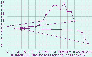 Courbe du refroidissement olien pour Cervera de Pisuerga