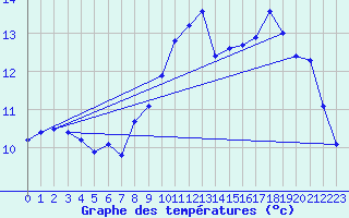 Courbe de tempratures pour La Gaubretire (85)