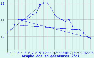 Courbe de tempratures pour Gotska Sandoen