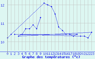 Courbe de tempratures pour Ile du Levant (83)